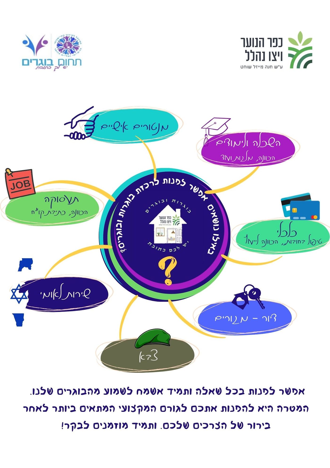 נושאים לפנייה לרכזת